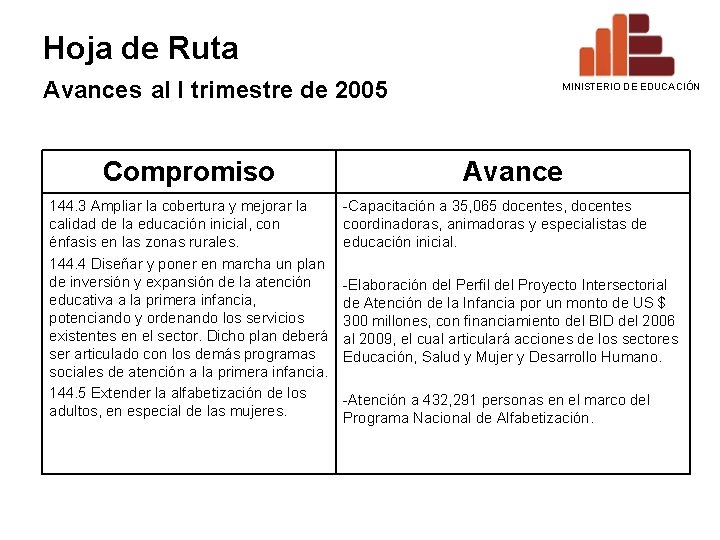 Hoja de Ruta Avances al I trimestre de 2005 Compromiso 144. 3 Ampliar la