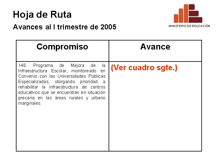 Hoja de Ruta Avances al I trimestre de 2005 Compromiso 146. Programa de Mejora