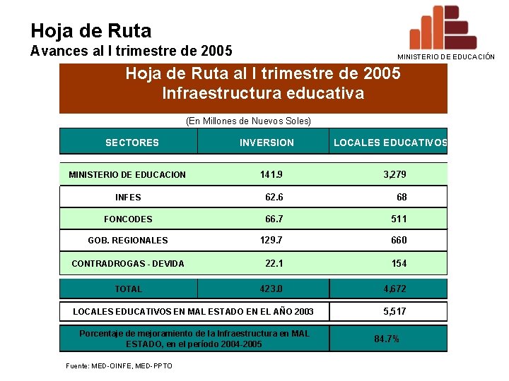 Hoja de Ruta Avances al I trimestre de 2005 MINISTERIO DE EDUCACIÓN Hoja de