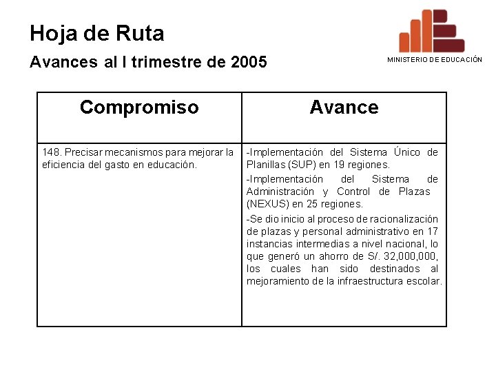 Hoja de Ruta Avances al I trimestre de 2005 MINISTERIO DE EDUCACIÓN Compromiso Avance