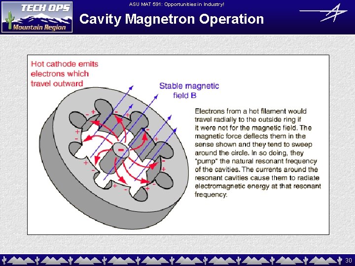 ASU MAT 591: Opportunities in Industry! Cavity Magnetron Operation 30 