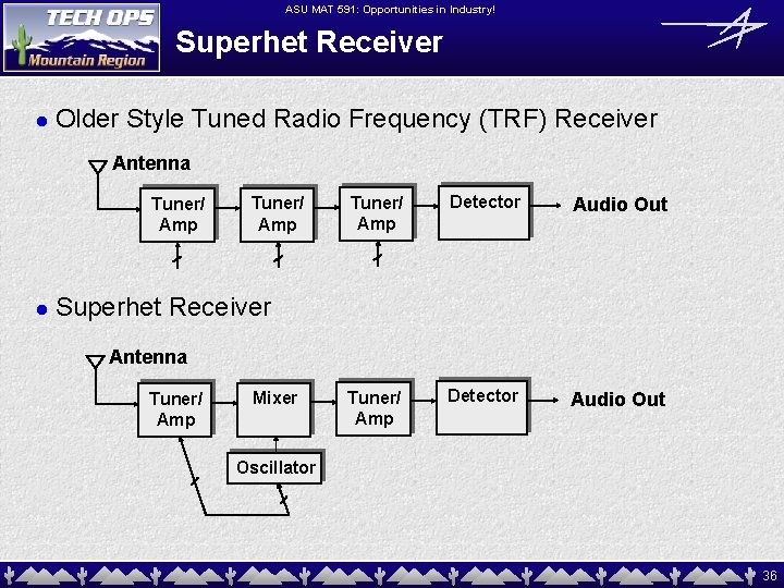 ASU MAT 591: Opportunities in Industry! Superhet Receiver l Older Style Tuned Radio Frequency