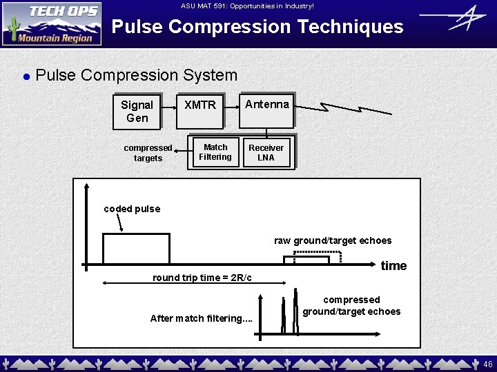 ASU MAT 591: Opportunities in Industry! Pulse Compression Techniques l Pulse Compression System Signal