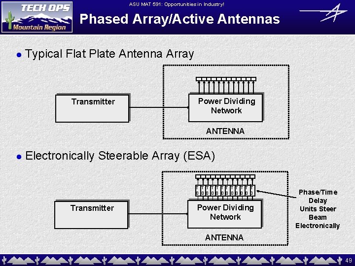 ASU MAT 591: Opportunities in Industry! Phased Array/Active Antennas l Typical Flat Plate Antenna
