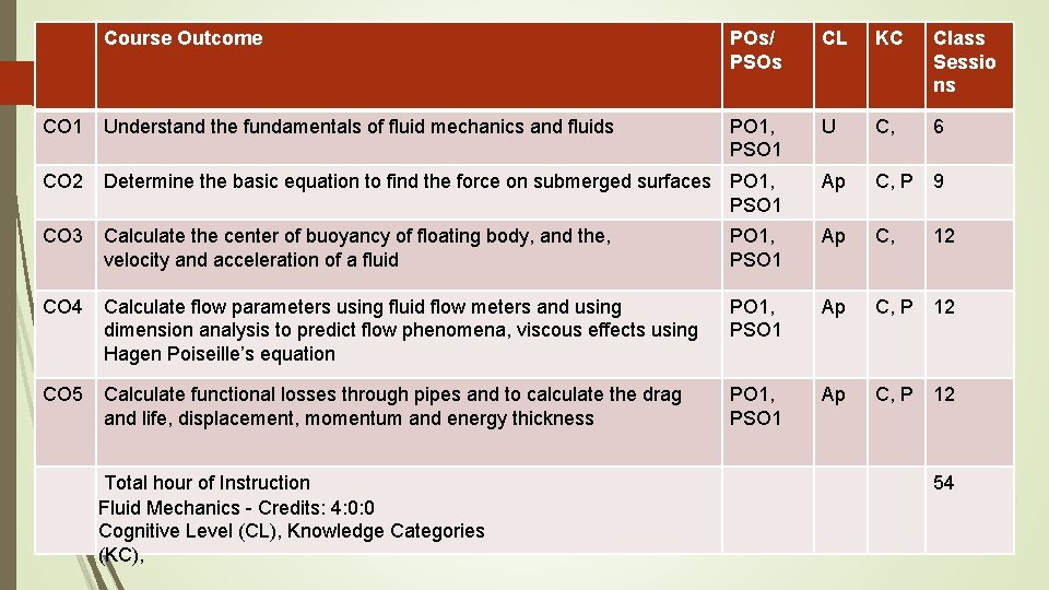 Course Outcome POs/ PSOs CL KC Class Sessio ns CO 1 Understand the fundamentals