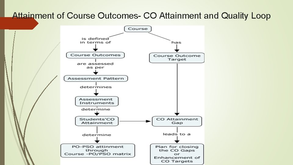 Attainment of Course Outcomes- CO Attainment and Quality Loop 