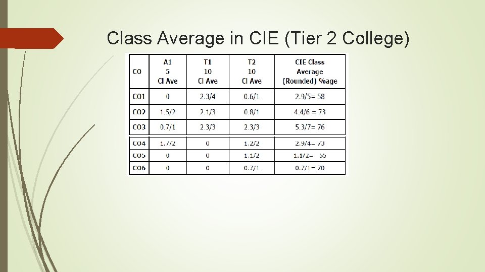 Class Average in CIE (Tier 2 College) 