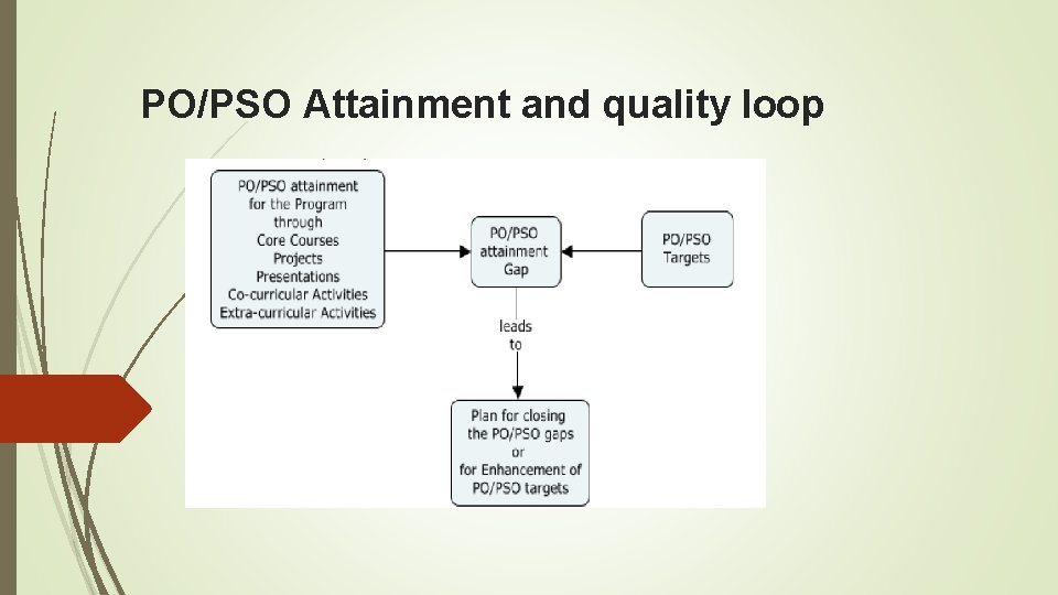 PO/PSO Attainment and quality loop 