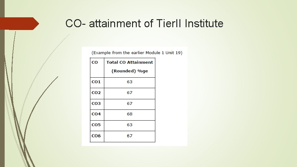 CO- attainment of Tier. II Institute 