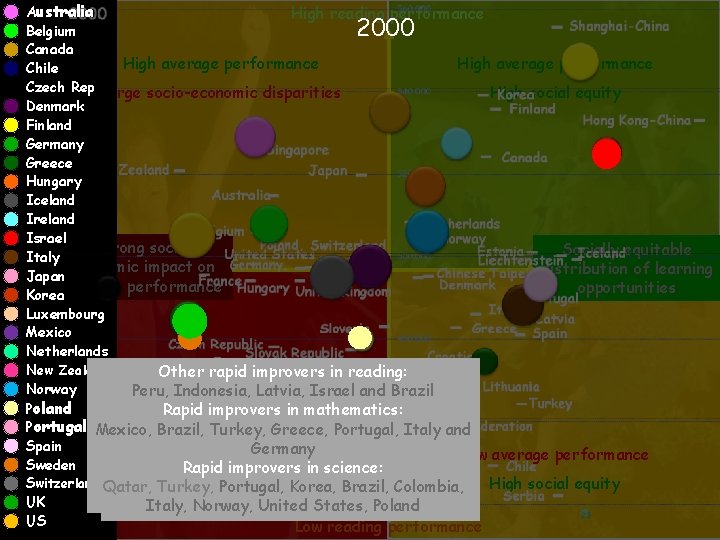 Australia High reading performance Belgium Canada High average performance Chile Czech Rep Large socio-economic
