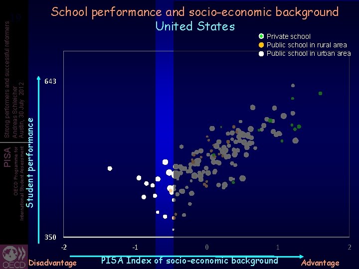 School performance and socio-economic background United States Private school Public school in rural area