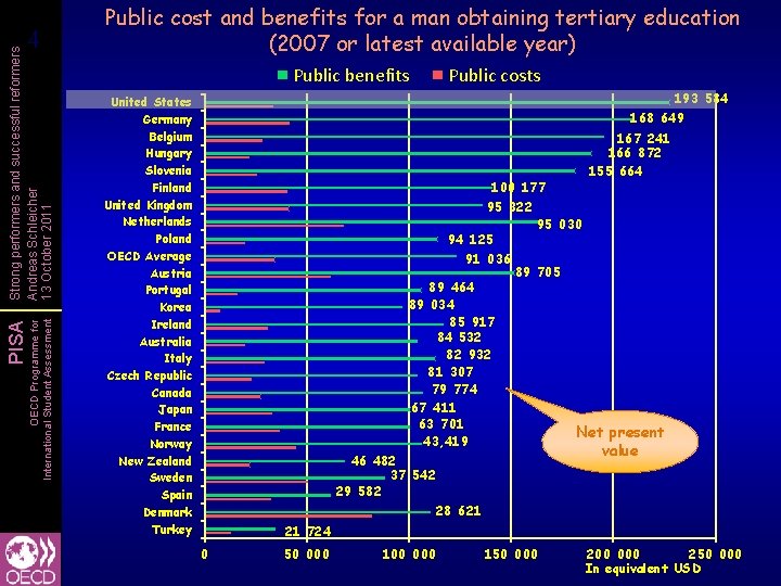 OECD Programme for International Student Assessment PISA Strong performers and successful reformers Andreas Schleicher