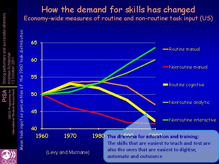 How the demand for skills has changed Economy-wide measures of routine and non-routine task