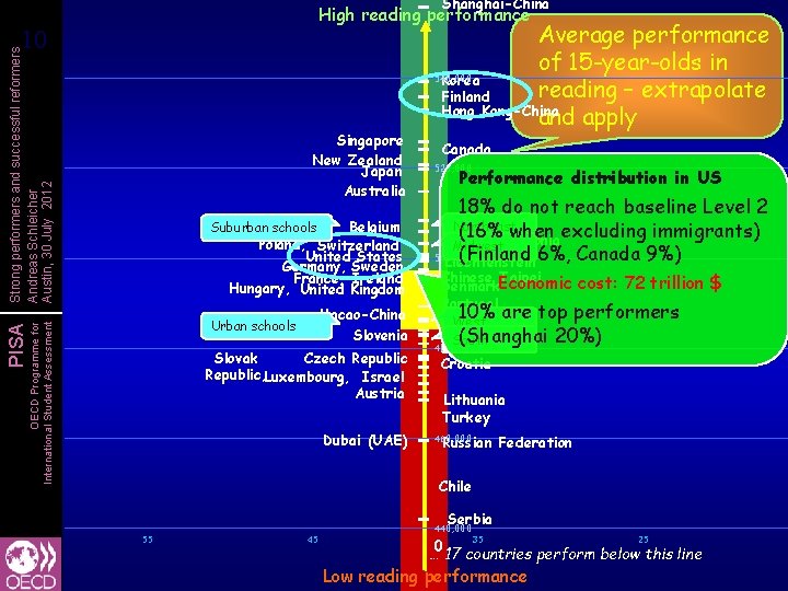 Shanghai-China High reading performance Singapore New Zealand Japan Australia Belgium Poland, Switzerland United States