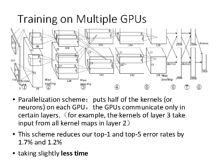 Training on Multiple GPUs • Parallelization scheme：puts half of the kernels (or neurons) on