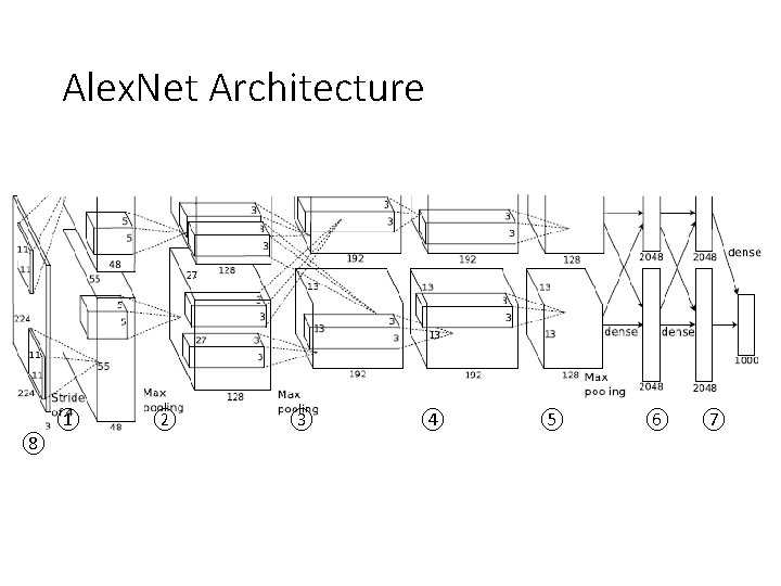 Alex. Net Architecture ⑧ ① ② ③ ④ ⑤ ⑥ ⑦ 