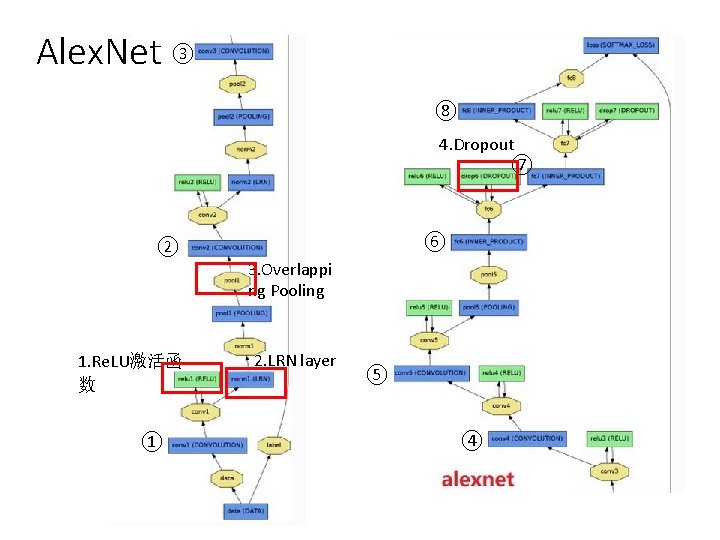 Alex. Net ③ ⑧ 4. Dropout ⑦ ② 1. Re. LU激活函 数 ① ⑥