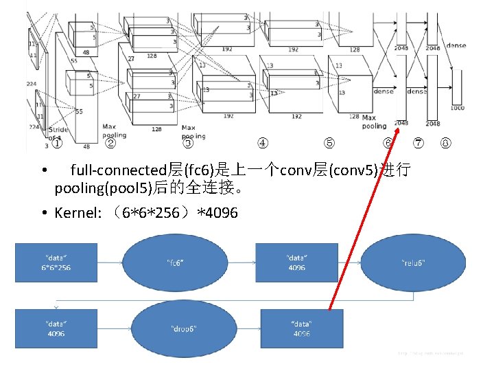 full-connected层(fc 6)是上一个conv层(conv 5)进行 pooling(pool 5)后的全连接。 • Kernel: （6*6*256）*4096 • 