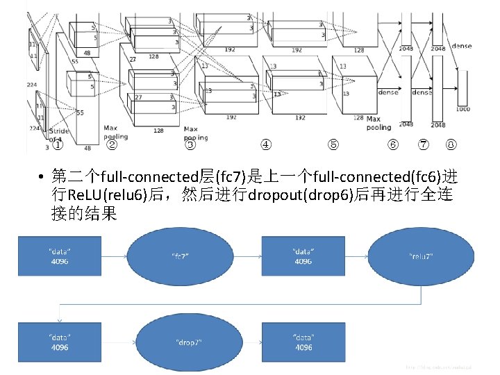  • 第二个full-connected层(fc 7)是上一个full-connected(fc 6)进 行Re. LU(relu 6)后，然后进行dropout(drop 6)后再进行全连 接的结果 