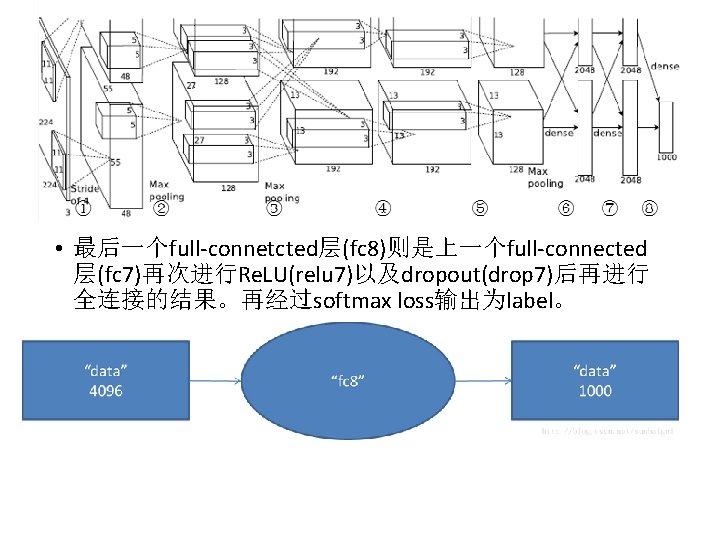  • 最后一个full-connetcted层(fc 8)则是上一个full-connected 层(fc 7)再次进行Re. LU(relu 7)以及dropout(drop 7)后再进行 全连接的结果。再经过softmax loss输出为label。 