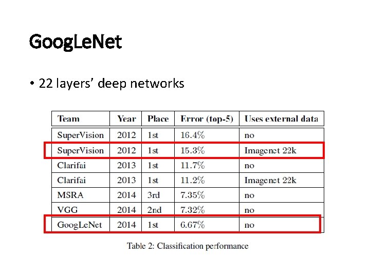 Goog. Le. Net • 22 layers’ deep networks 