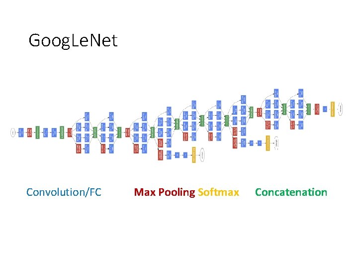 Goog. Le. Net Convolution/FC Max Pooling Softmax Concatenation 