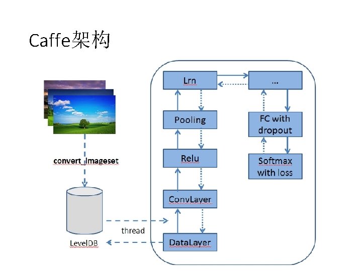 Caffe架构 