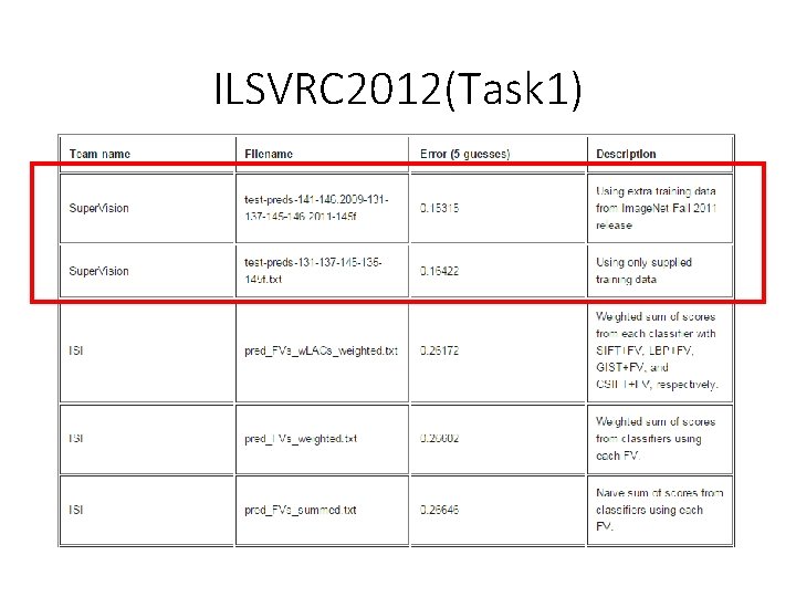 ILSVRC 2012(Task 1) 