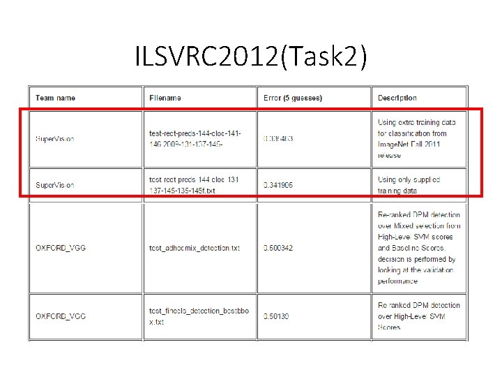 ILSVRC 2012(Task 2) 