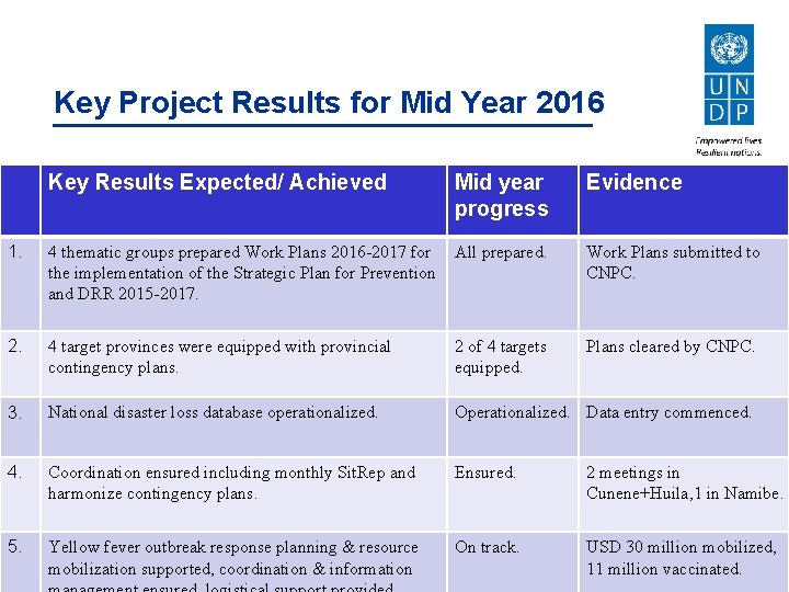 Key Project Results for Mid Year 2016 Key Results Expected/ Achieved Mid year progress