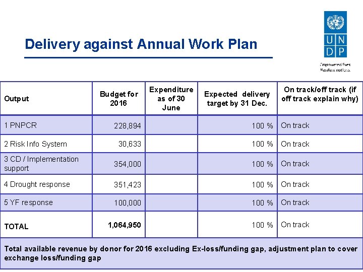 Delivery against Annual Work Plan Output 1 PNPCR Budget for 2016 Expenditure as of