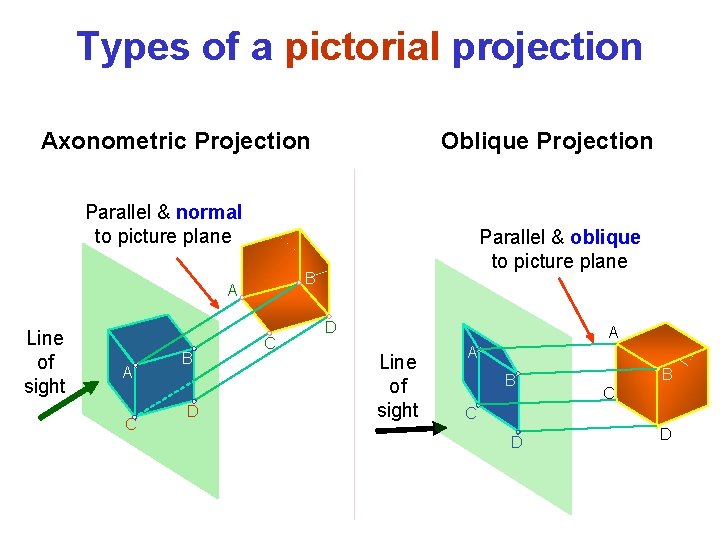 Types of a pictorial projection Axonometric Projection Oblique Projection Parallel & normal to picture