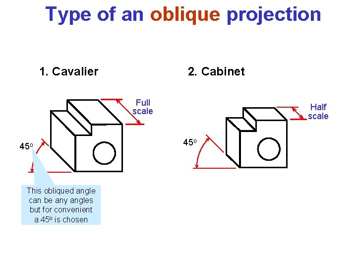 Type of an oblique projection 1. Cavalier 2. Cabinet Full scale 45 o This