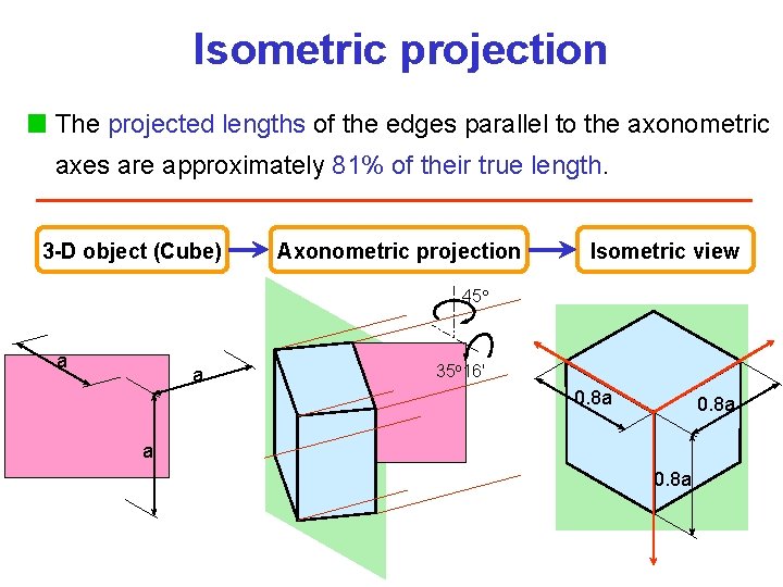 Isometric projection The projected lengths of the edges parallel to the axonometric axes are