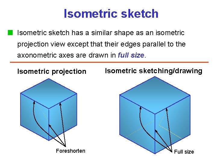 Isometric sketch has a similar shape as an isometric projection view except that their