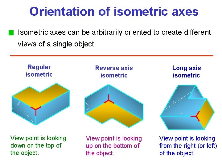 Orientation of isometric axes Isometric axes can be arbitrarily oriented to create different views