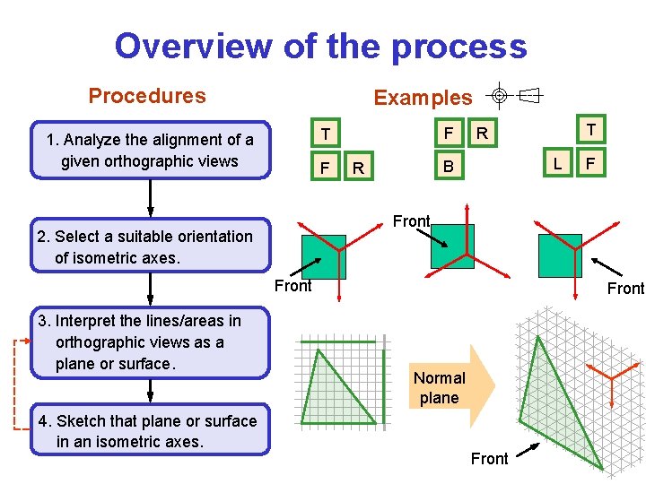Overview of the process Procedures Examples F T 1. Analyze the alignment of a