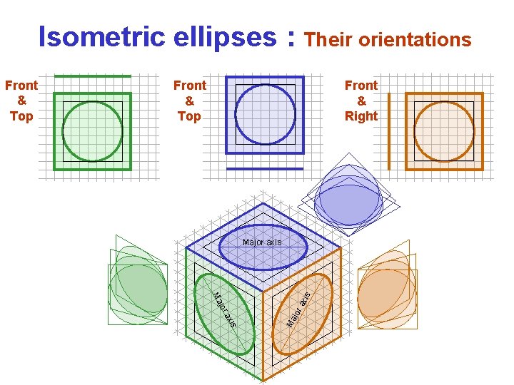 Isometric ellipses : Their orientations Front & Top Front & Right xis jor ra