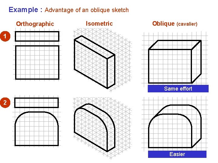 Example : Advantage of an oblique sketch Orthographic Isometric Oblique (cavalier) 1 Same effort