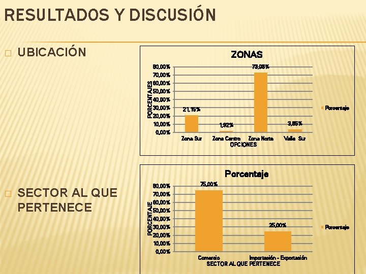 RESULTADOS Y DISCUSIÓN � UBICACIÓN ZONAS 73, 08% 80, 00% PORCENTAJES 70, 00% 60,