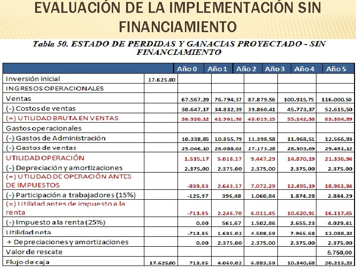 EVALUACIÓN DE LA IMPLEMENTACIÓN SIN FINANCIAMIENTO 