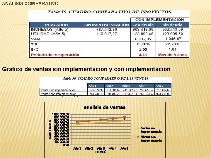 ANÁLISIS COMPARATIVO Grafico de ventas sin implementación y con implementación CANTIDADES analisis de ventas