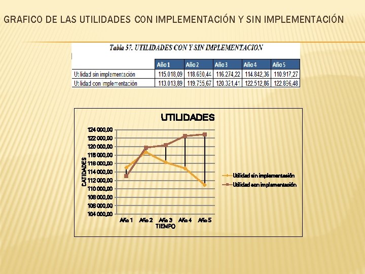 GRAFICO DE LAS UTILIDADES CON IMPLEMENTACIÓN Y SIN IMPLEMENTACIÓN UTILIDADES 124 000, 00 122