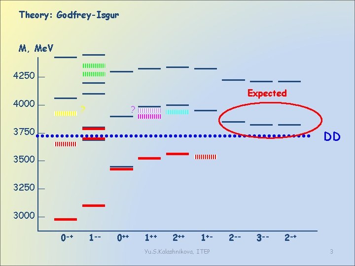 Theory: Godfrey-Isgur M, Me. V 4250 Expected 4000 ? ? 3750 DD 3500 3250