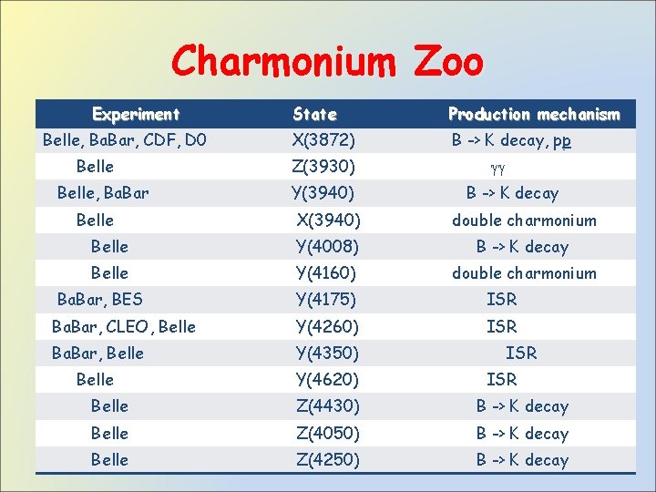 Charmonium Zoo Experiment Belle, Ba. Bar, CDF, D 0 Belle, Ba. Bar Belle State