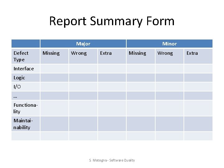 Report Summary Form Major Defect Type Missing Wrong Minor Extra Missing Interface Logic I/O Report Summary Form Major Defect Type Missing Wrong Minor Extra Missing Interface Logic I/O