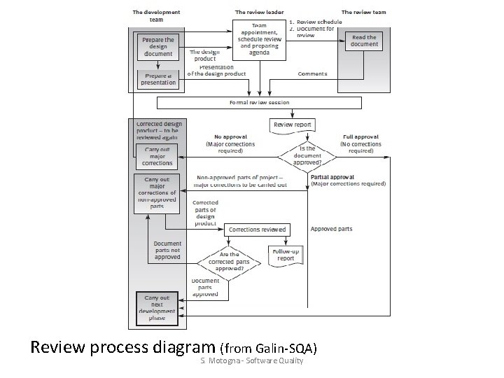 Review process diagram (from Galin-SQA) S. Motogna - Software Quality Review process diagram (from Galin-SQA) S. Motogna - Software Quality
