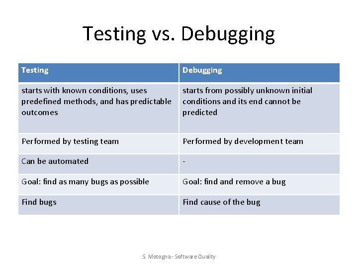 Testing vs. Debugging Testing Debugging starts with known conditions, uses predefined methods, and has Testing vs. Debugging Testing Debugging starts with known conditions, uses predefined methods, and has