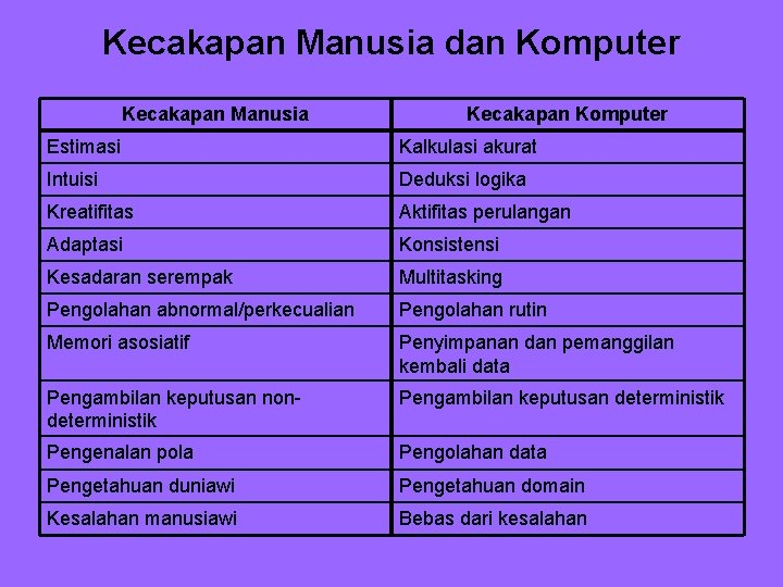 Kecakapan Manusia dan Komputer Kecakapan Manusia Kecakapan Komputer Estimasi Kalkulasi akurat Intuisi Deduksi logika