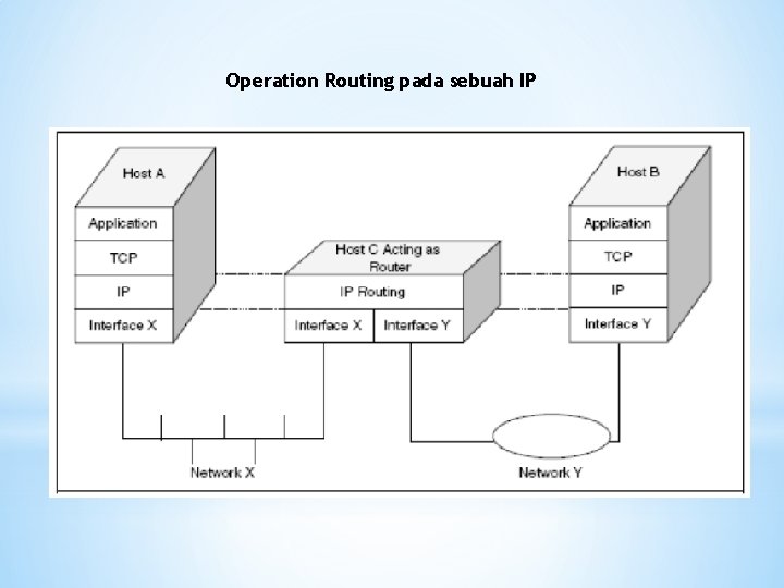 Operation Routing pada sebuah IP 